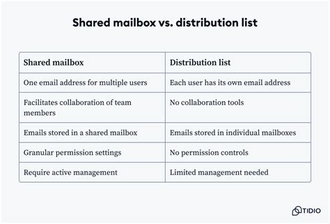 difference between distribution list sent to contact vs email box|shared mailbox vs list.